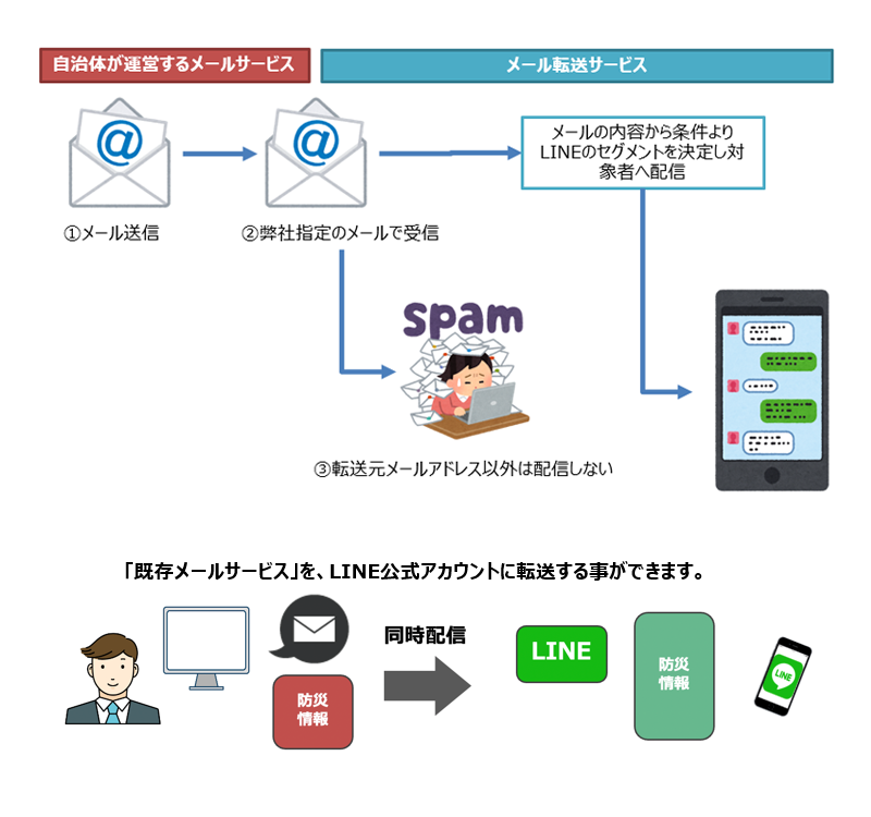 情報発信を強化し 職員の負担を軽減。