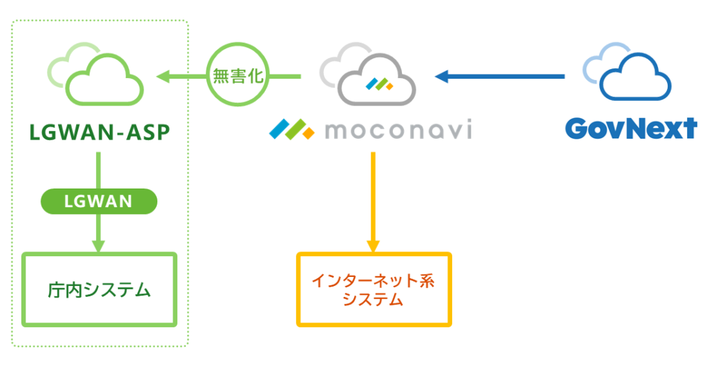 moconavi概念図